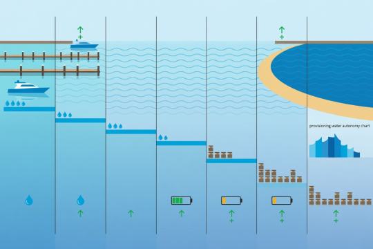 Flat vector diagram illustrating 7-day yacht water, battery, and provisioning consumption across marina and bay stops